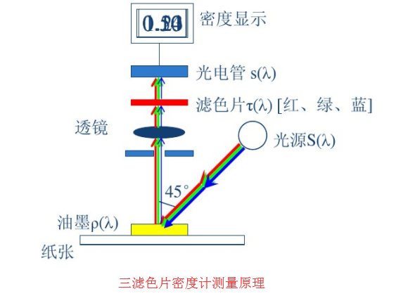 三濾色片密度儀測量原理